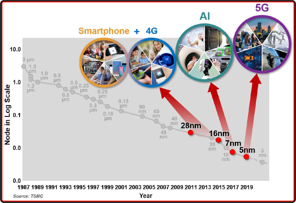 TSMC 5G OIP 2020