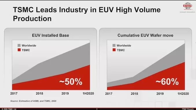 TSMC ASML EUV 2020