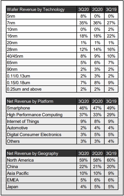 TSMC Revenue Analysis 2020