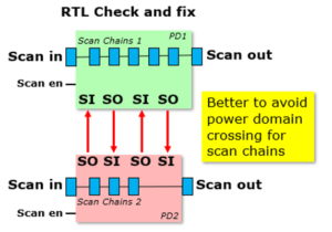 Power in Test at RTL