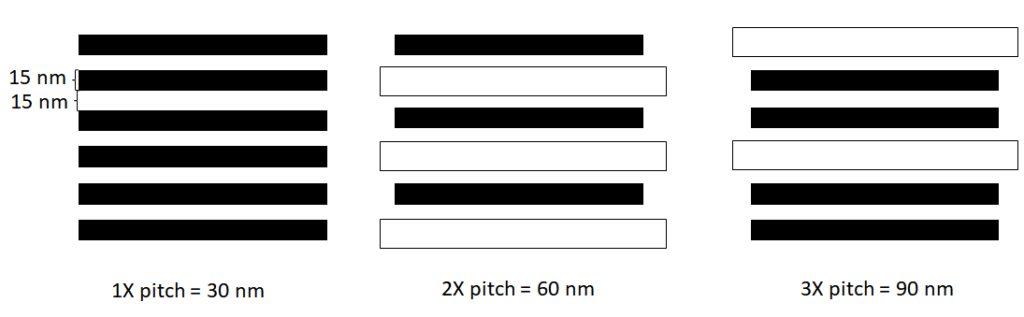 30 nm 60 nm and 90 nm pitch lines cannot be in the same EUV