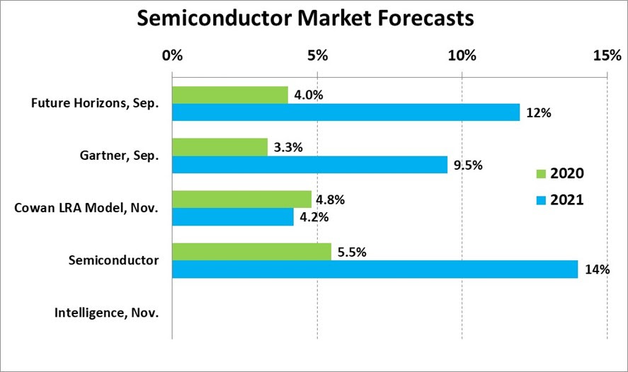 Semiconductor Market Forecasts 2020