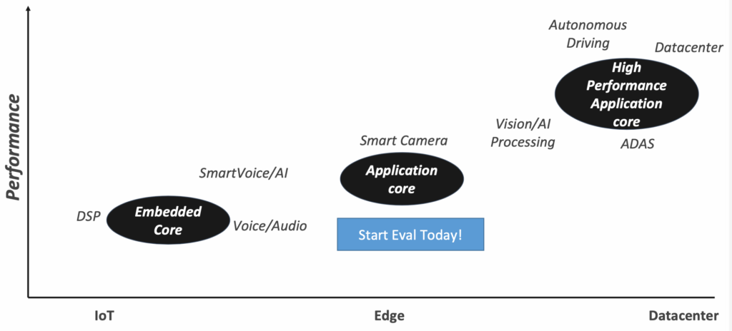 The Revolution Evolution Continues - SiFive RISC-V Technology