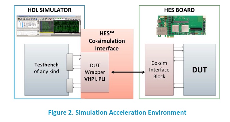 Simulation Acceleration