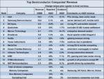 Top Semiconductor Revenue 2020