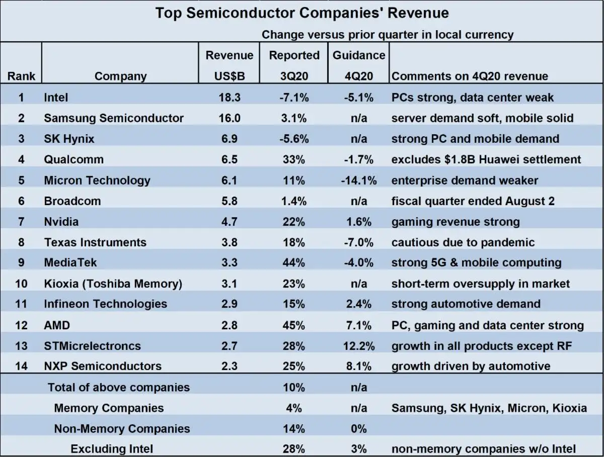 Top-Semiconductor-Revenue-2020.jpg.webp