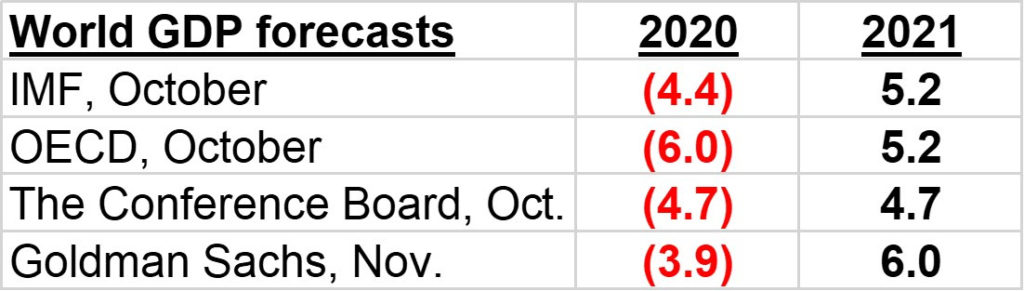 World GDP Forecast 2020 2021
