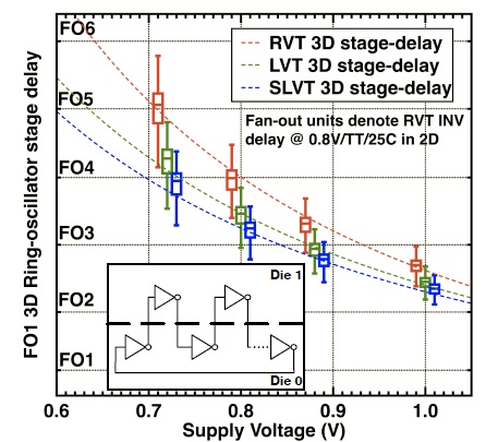 3D gate delay