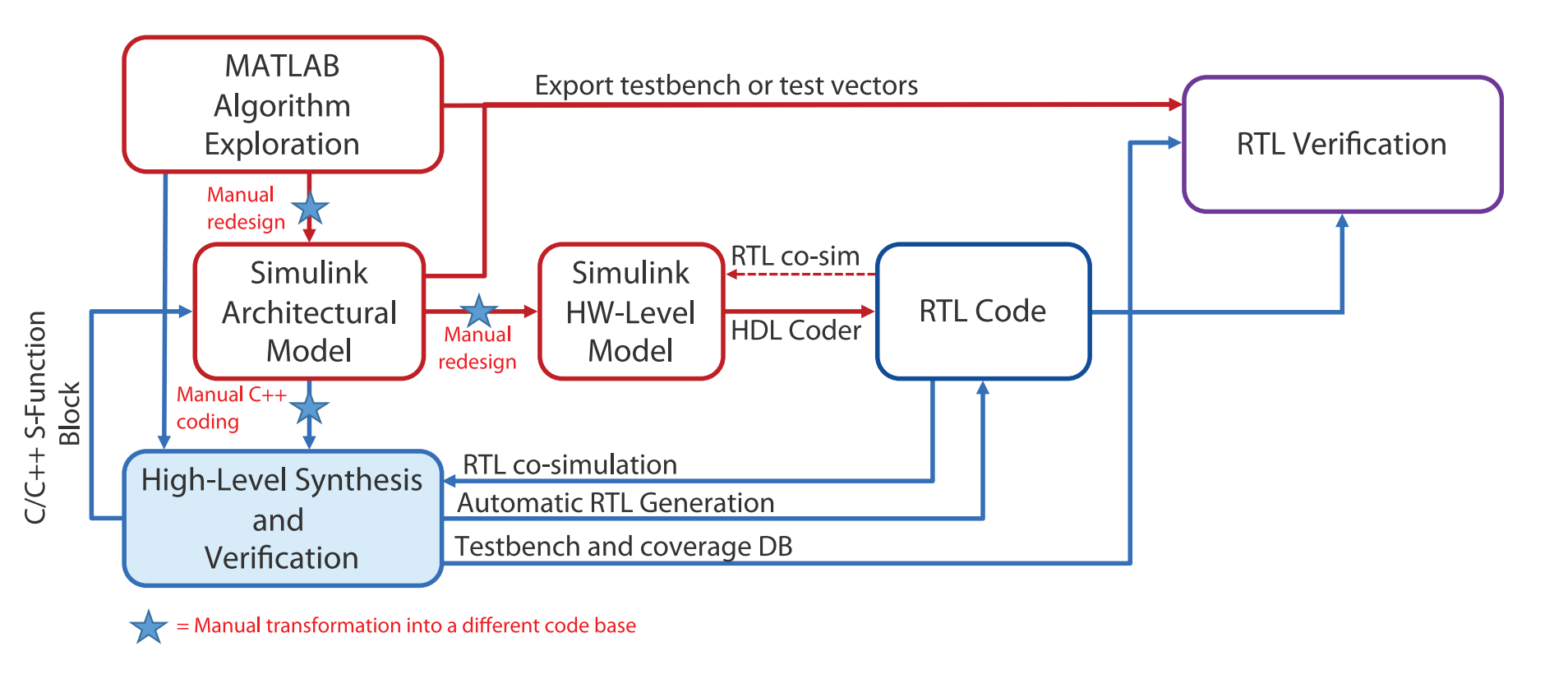 A better design path from MATLAB 1 min