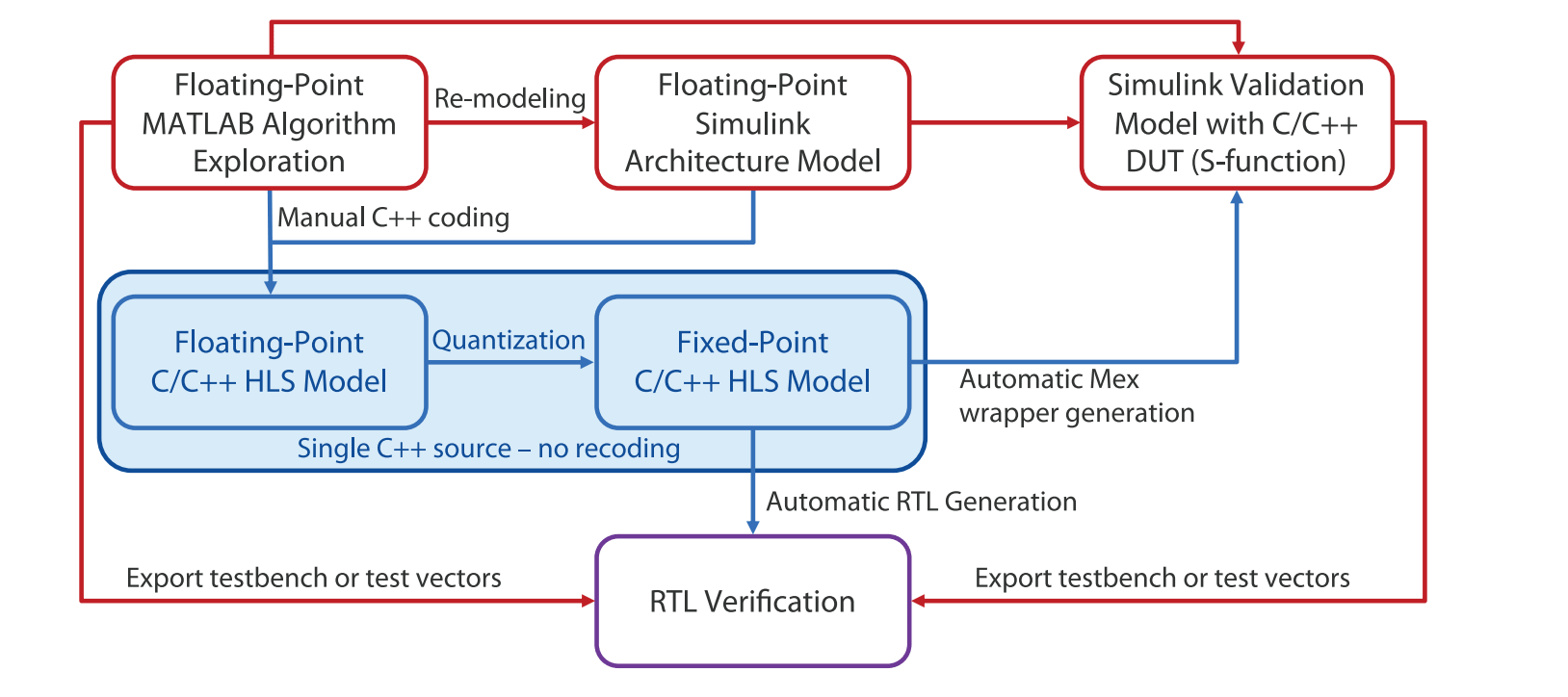 Smoother MATLAB to HLS