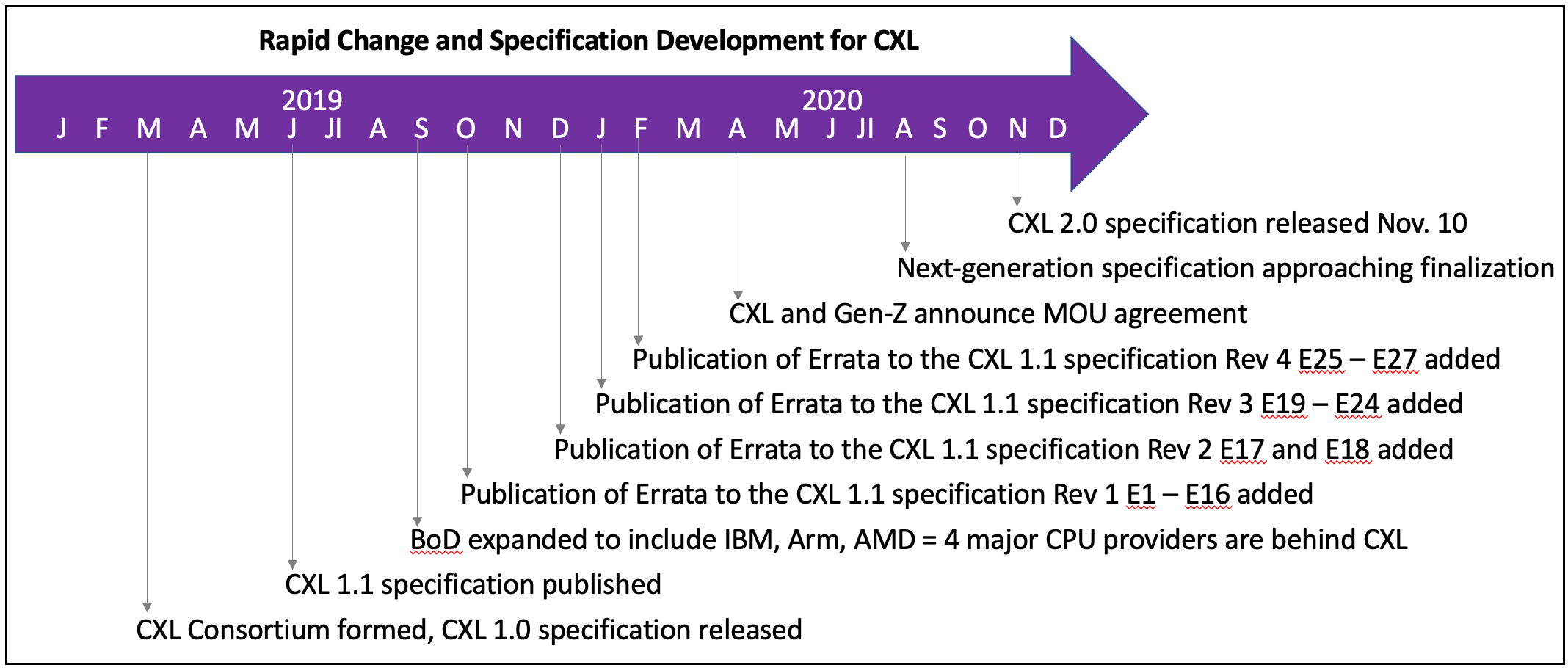 CXLs busy timeline