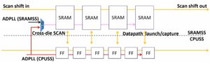 DFT architecture