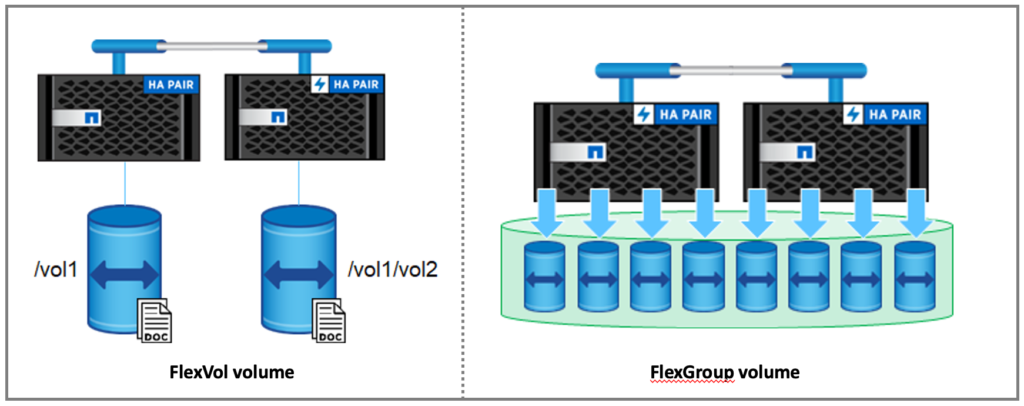 FlexVol vs FlexGroup volume