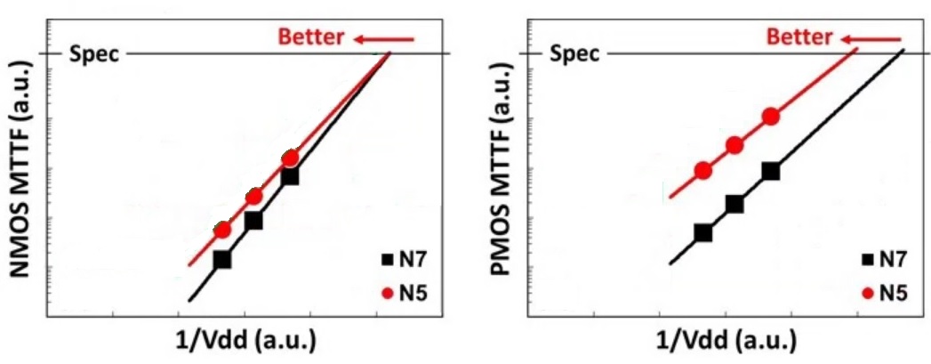 HCI nmos pmos