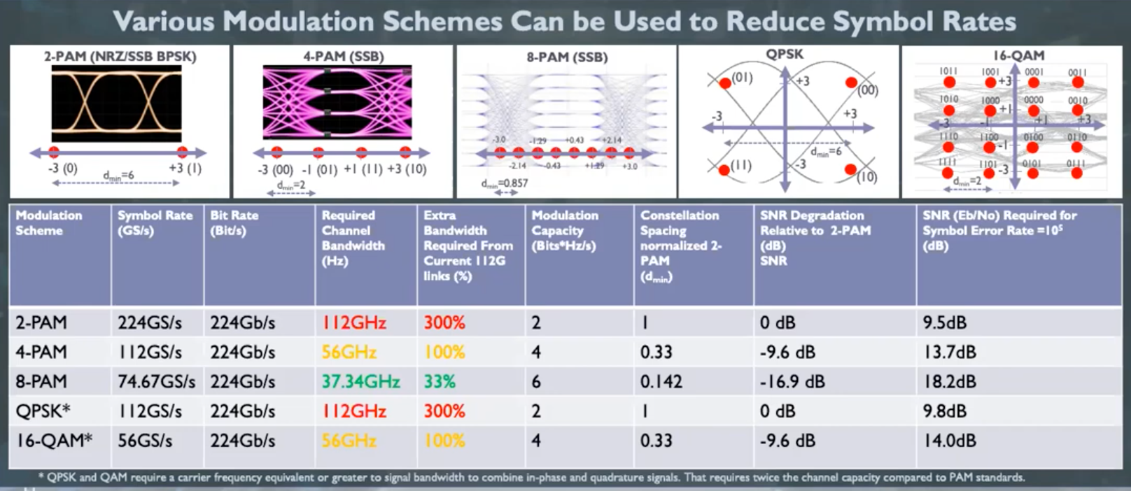 High Capacity Modulation Schemes