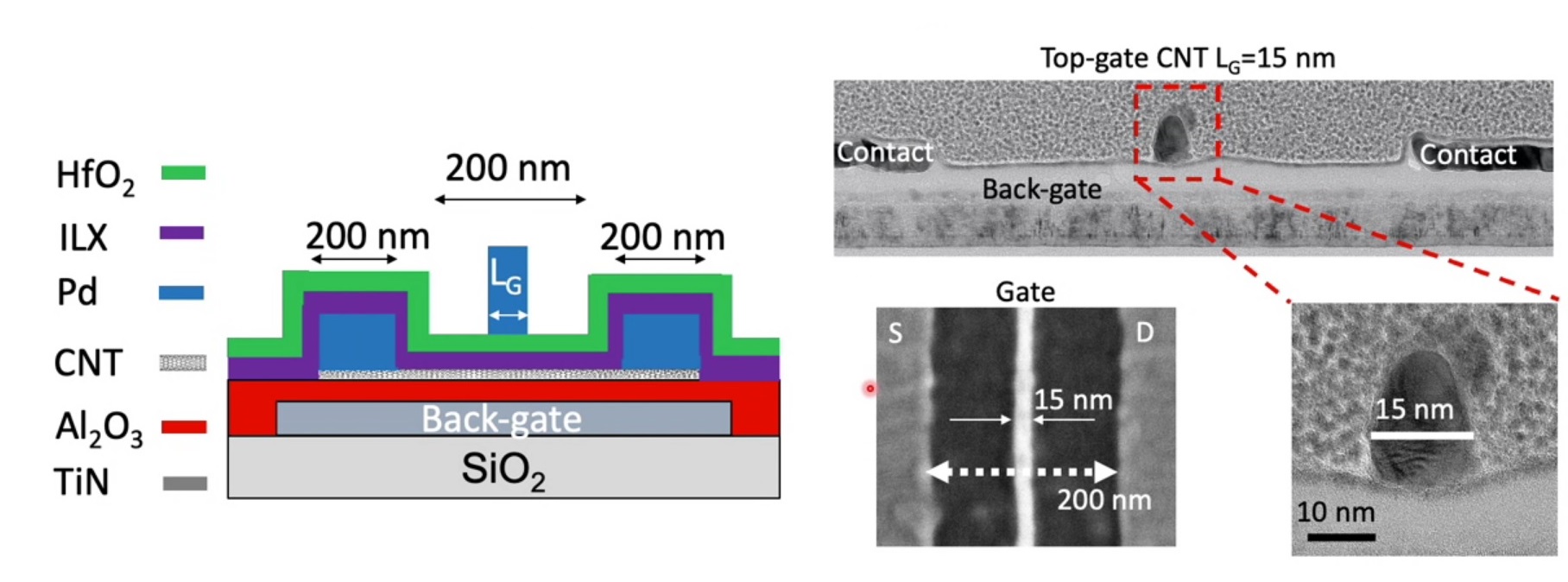 IV measurement testchip