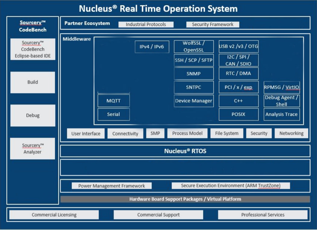 Siemens Nucleus RTOS