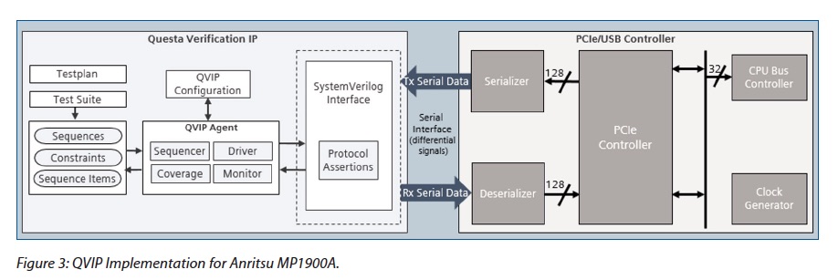 PCIe Verification IP