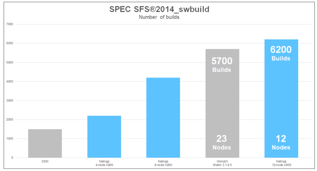 SPEC SFS 2014 Number of builds