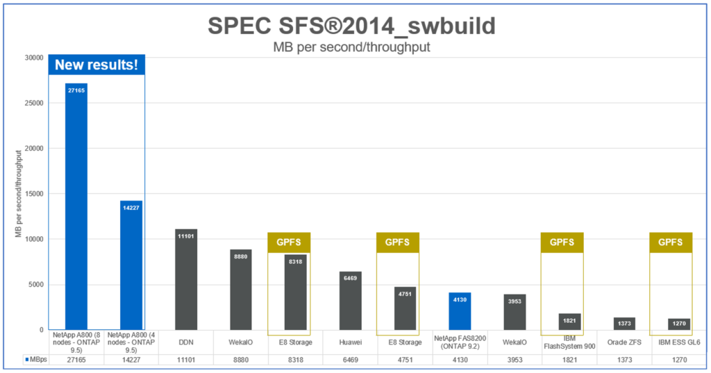 SPEC SFS 2014 Throughput