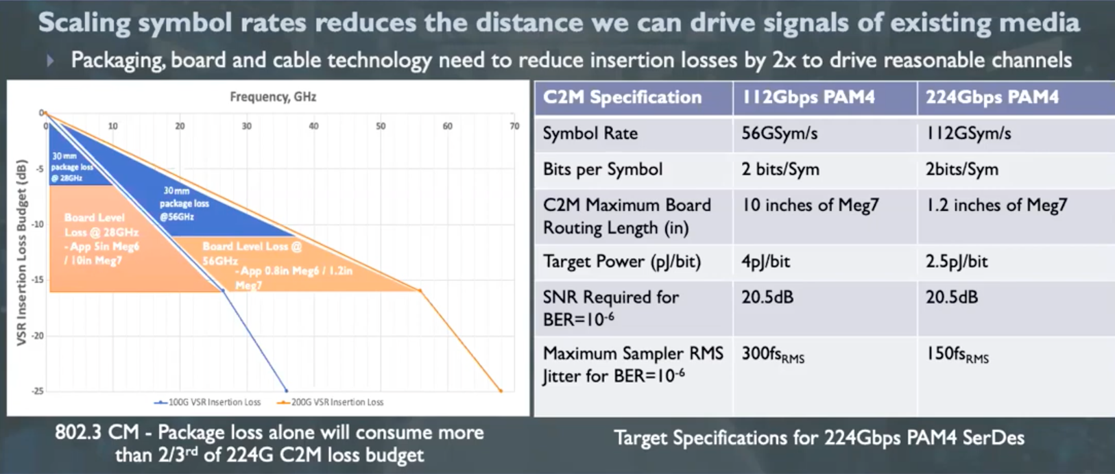 Scaling Symbol Rates to 224Gbps