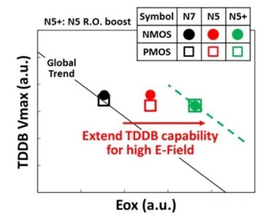 TDDB comparison