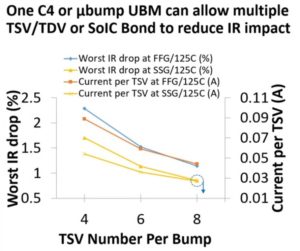 TSVs per bump