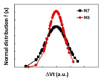 Vt distribution