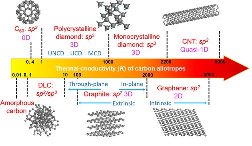 carbon materials cnt