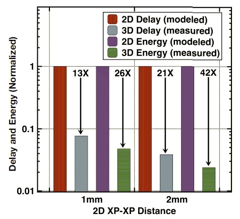 delay energy 2D 3D comparison