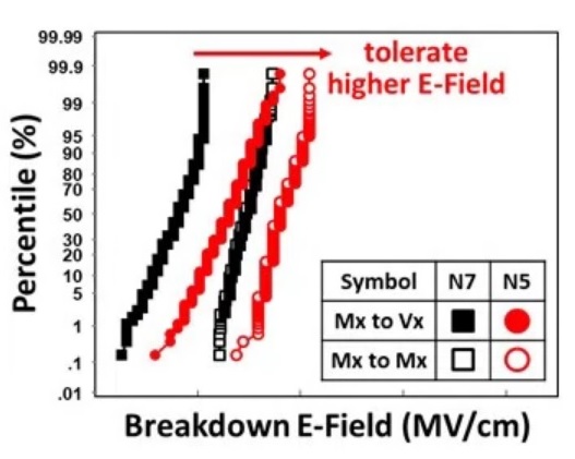 interconnect reliability