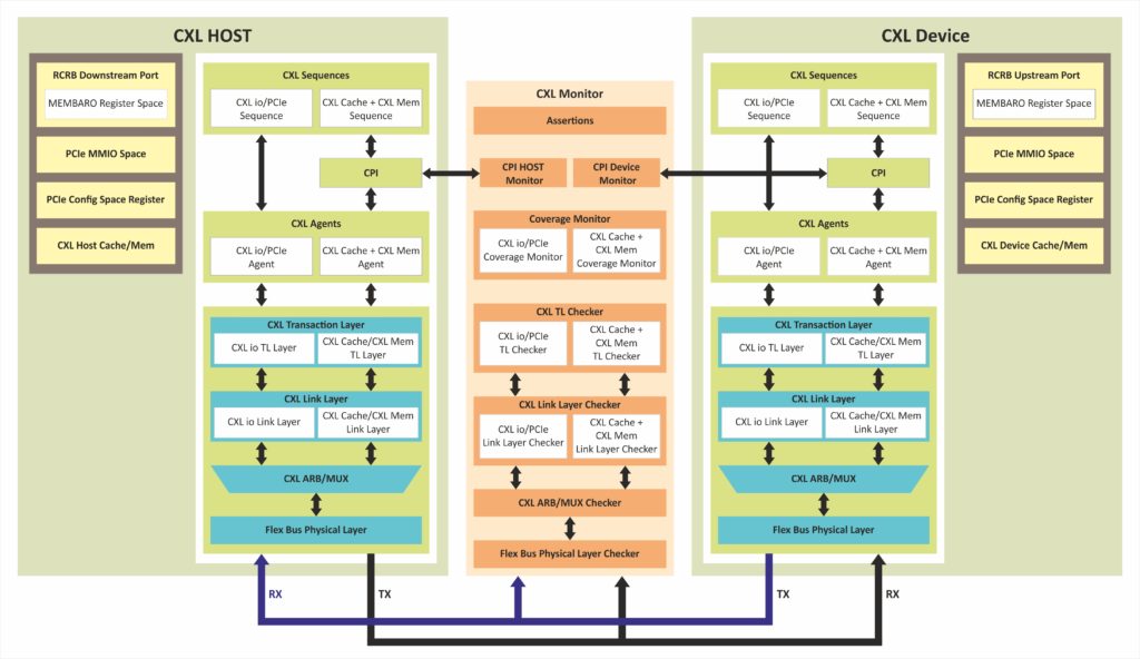 Truechip Cxl Verification Ip - Read More On Semiwiki