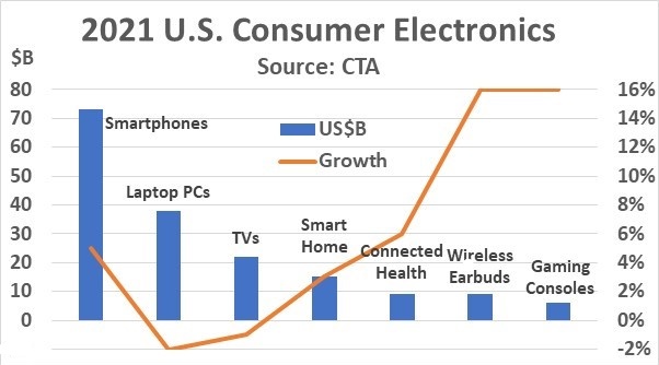 2021 US Consumer Electronics