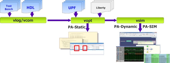 Probing UPF Dynamic Objects