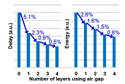 air gap perf energy