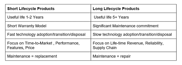 Long LifeCycle vs Short Life Cycle Products