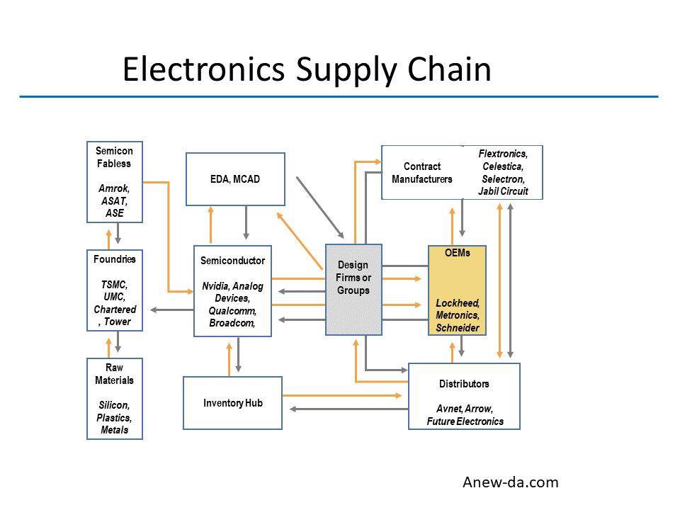 supply chain block diagram