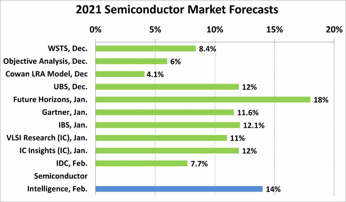 2021 Semiconductor Forecast