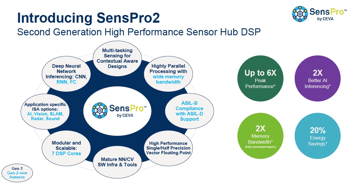 CEVA Sensor Fusion