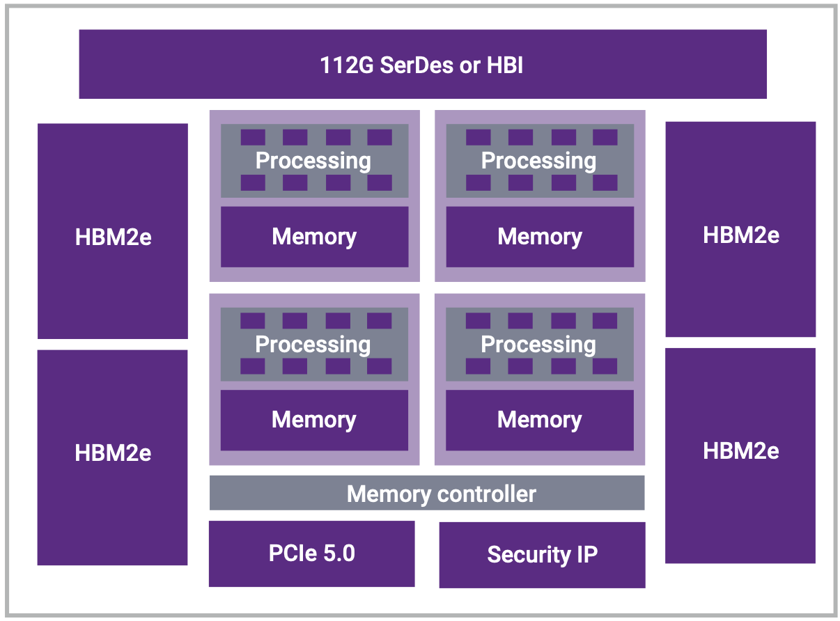 Cloud AI Accelerator SoC