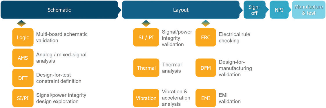 Dev Cycle through NPI Chart