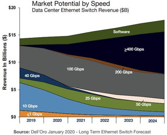 Ethernet bandwidth