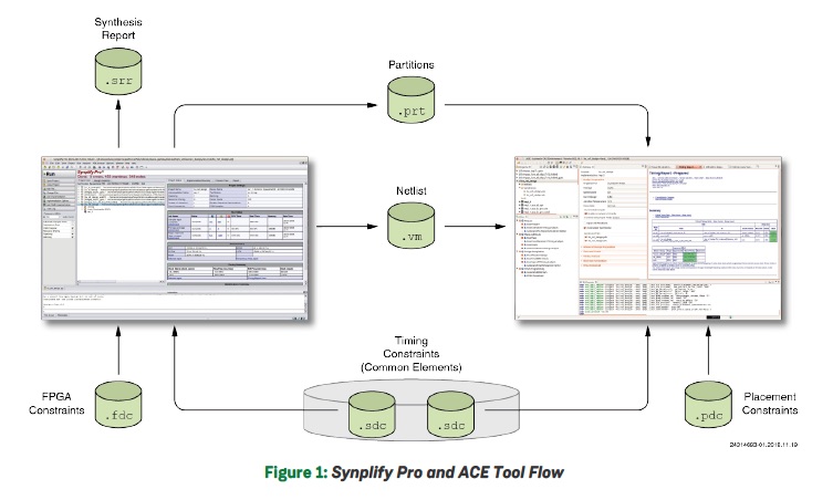 FPGA Migration Achronix Tool Flow