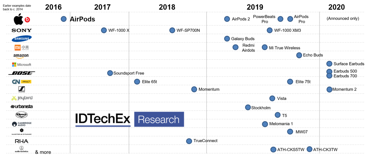 Hearables Market Players Source IDTechEx Research