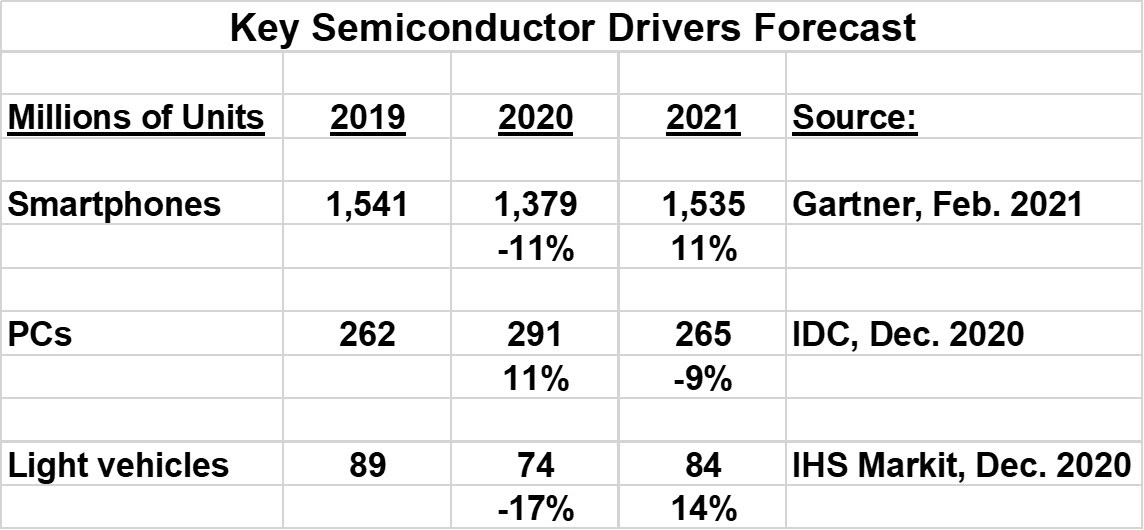 Key Semiconductor Driver Forecast 2020