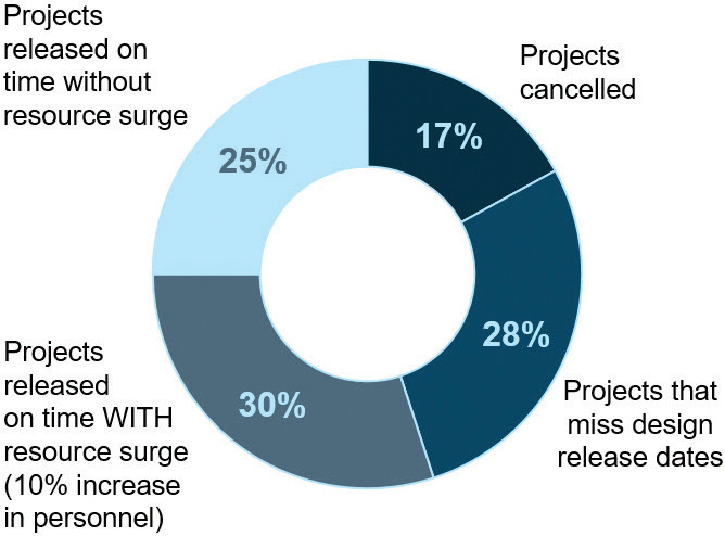 LifeCycle Insights PieChart