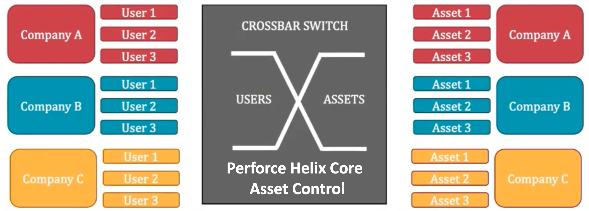 Perforce Helix Core Asset Control