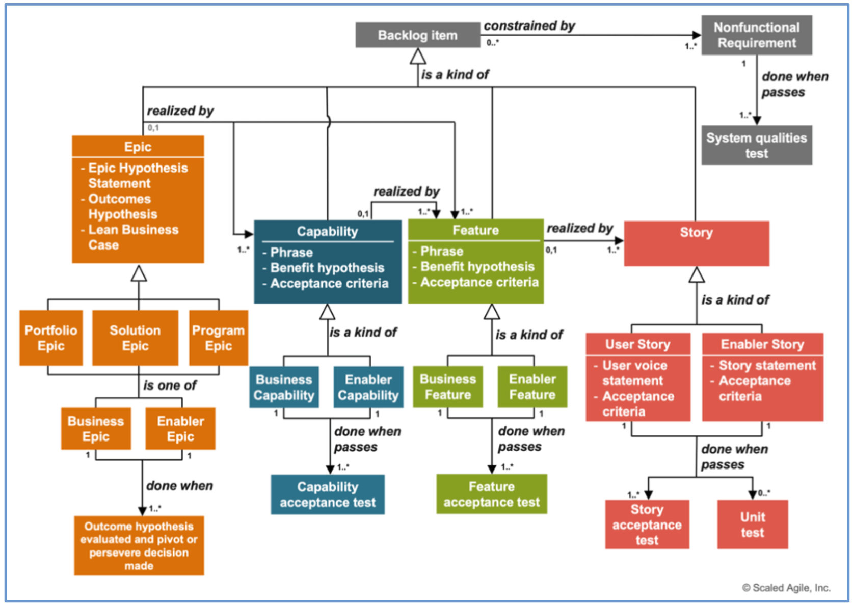 SAFe Requirements Model