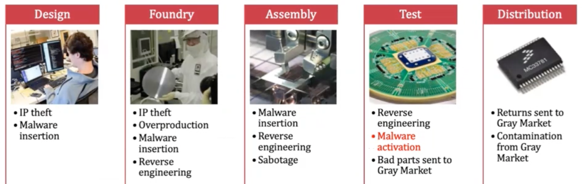 Semiconductor Supply Chain Vulnerabilities