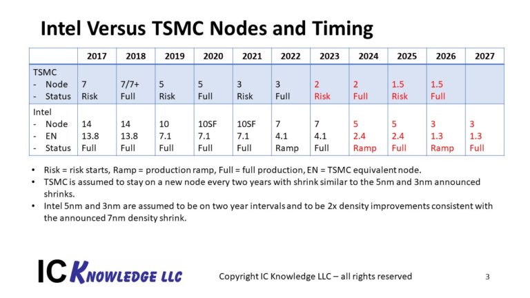 Intel Node Names - Read more about this on SemiWiki